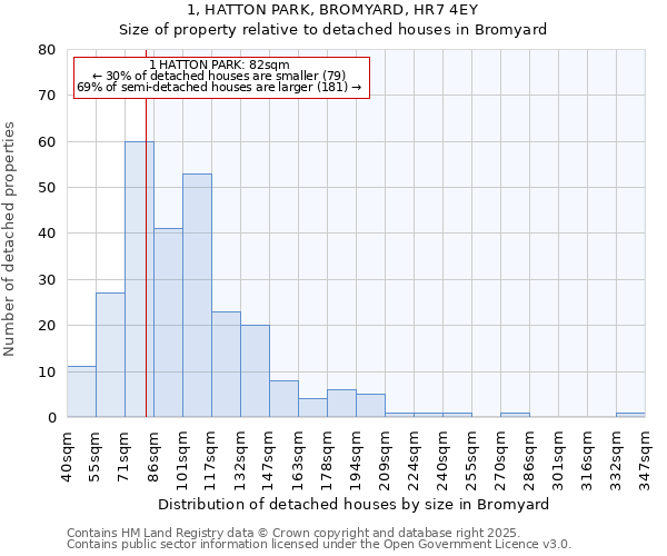 1, HATTON PARK, BROMYARD, HR7 4EY: Size of property relative to detached houses in Bromyard