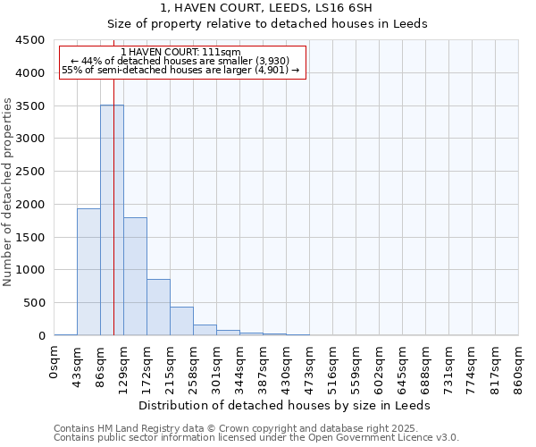 1, HAVEN COURT, LEEDS, LS16 6SH: Size of property relative to detached houses in Leeds