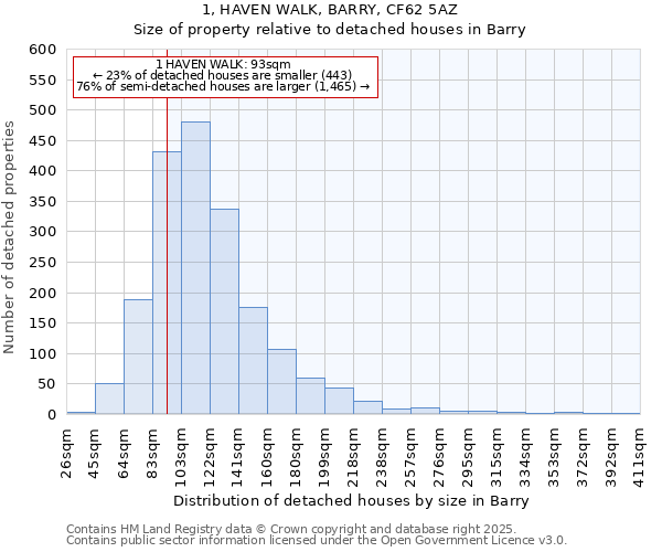 1, HAVEN WALK, BARRY, CF62 5AZ: Size of property relative to detached houses in Barry