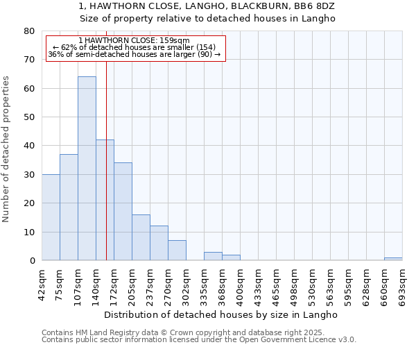 1, HAWTHORN CLOSE, LANGHO, BLACKBURN, BB6 8DZ: Size of property relative to detached houses in Langho