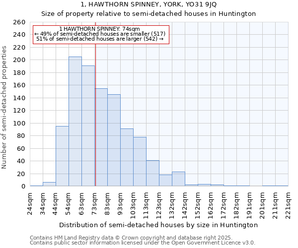 1, HAWTHORN SPINNEY, YORK, YO31 9JQ: Size of property relative to detached houses in Huntington