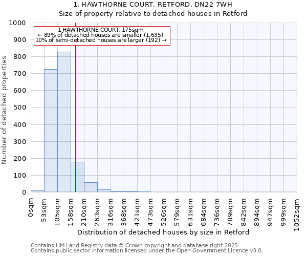 1, HAWTHORNE COURT, RETFORD, DN22 7WH: Size of property relative to detached houses in Retford