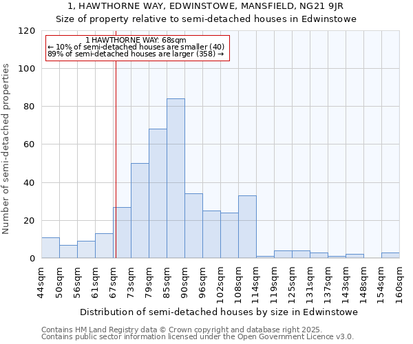 1, HAWTHORNE WAY, EDWINSTOWE, MANSFIELD, NG21 9JR: Size of property relative to detached houses in Edwinstowe