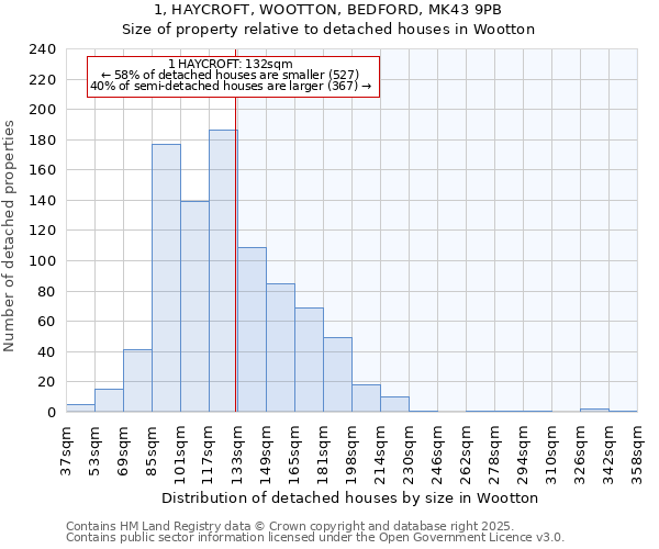 1, HAYCROFT, WOOTTON, BEDFORD, MK43 9PB: Size of property relative to detached houses in Wootton