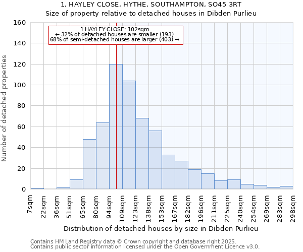 1, HAYLEY CLOSE, HYTHE, SOUTHAMPTON, SO45 3RT: Size of property relative to detached houses in Dibden Purlieu