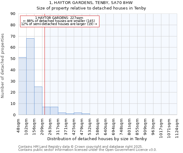 1, HAYTOR GARDENS, TENBY, SA70 8HW: Size of property relative to detached houses in Tenby