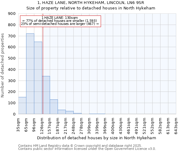 1, HAZE LANE, NORTH HYKEHAM, LINCOLN, LN6 9SR: Size of property relative to detached houses in North Hykeham