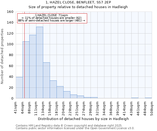 1, HAZEL CLOSE, BENFLEET, SS7 2EP: Size of property relative to detached houses in Hadleigh