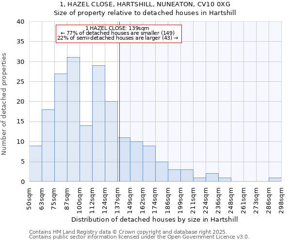 1, HAZEL CLOSE, HARTSHILL, NUNEATON, CV10 0XG: Size of property relative to detached houses in Hartshill