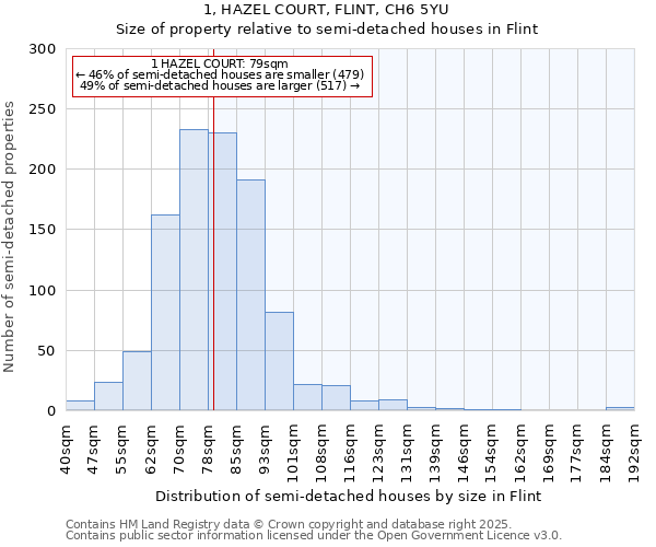 1, HAZEL COURT, FLINT, CH6 5YU: Size of property relative to detached houses in Flint