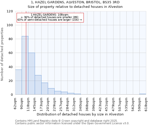 1, HAZEL GARDENS, ALVESTON, BRISTOL, BS35 3RD: Size of property relative to detached houses in Alveston