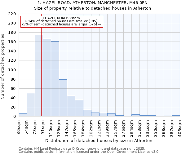 1, HAZEL ROAD, ATHERTON, MANCHESTER, M46 0FN: Size of property relative to detached houses in Atherton