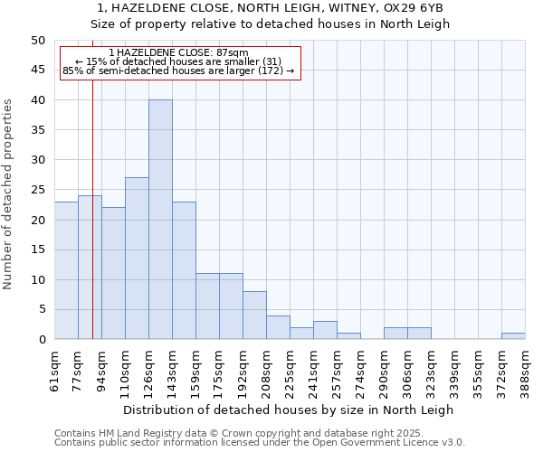 1, HAZELDENE CLOSE, NORTH LEIGH, WITNEY, OX29 6YB: Size of property relative to detached houses in North Leigh