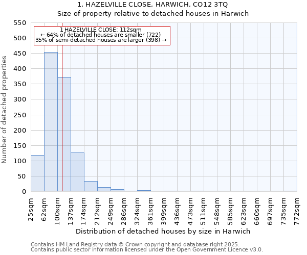 1, HAZELVILLE CLOSE, HARWICH, CO12 3TQ: Size of property relative to detached houses in Harwich