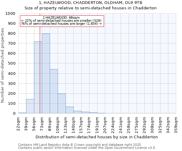 1, HAZELWOOD, CHADDERTON, OLDHAM, OL9 9TB: Size of property relative to detached houses in Chadderton