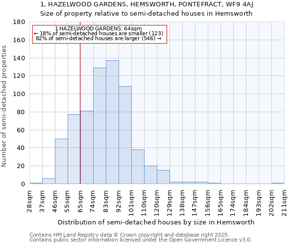 1, HAZELWOOD GARDENS, HEMSWORTH, PONTEFRACT, WF9 4AJ: Size of property relative to detached houses in Hemsworth