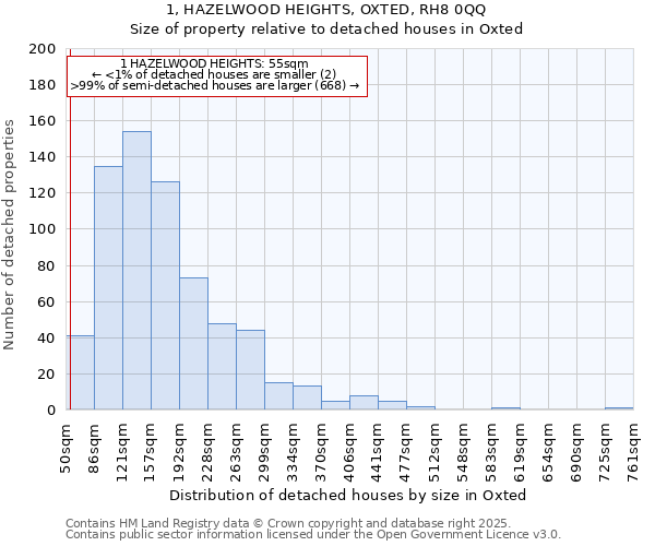 1, HAZELWOOD HEIGHTS, OXTED, RH8 0QQ: Size of property relative to detached houses in Oxted