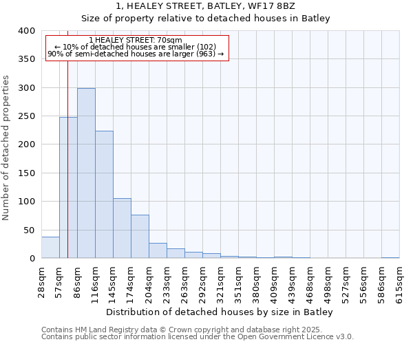 1, HEALEY STREET, BATLEY, WF17 8BZ: Size of property relative to detached houses in Batley