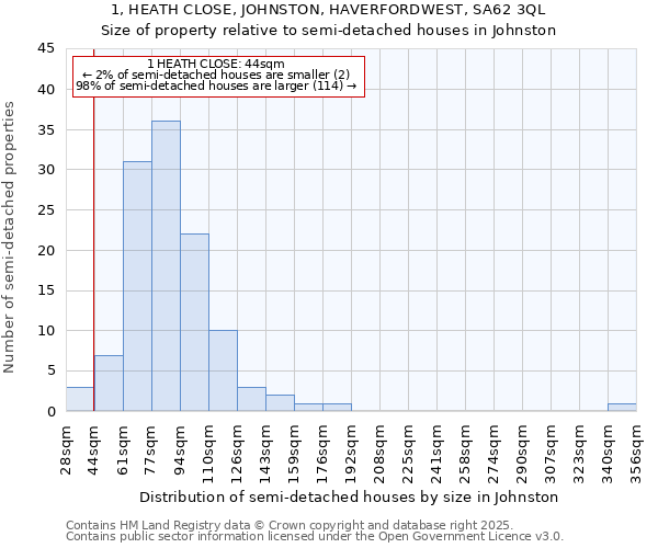 1, HEATH CLOSE, JOHNSTON, HAVERFORDWEST, SA62 3QL: Size of property relative to detached houses in Johnston