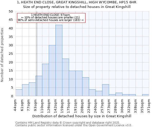 1, HEATH END CLOSE, GREAT KINGSHILL, HIGH WYCOMBE, HP15 6HR: Size of property relative to detached houses in Great Kingshill