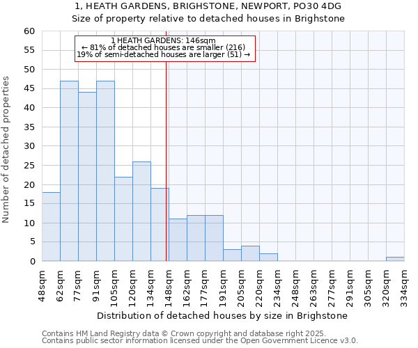 1, HEATH GARDENS, BRIGHSTONE, NEWPORT, PO30 4DG: Size of property relative to detached houses in Brighstone