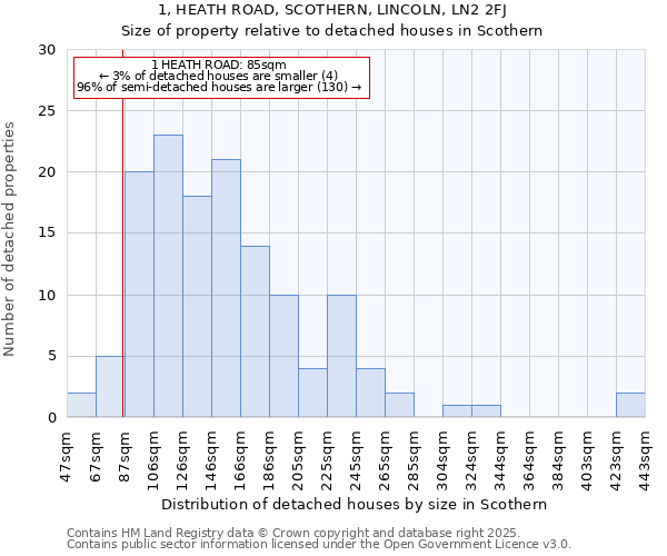 1, HEATH ROAD, SCOTHERN, LINCOLN, LN2 2FJ: Size of property relative to detached houses in Scothern