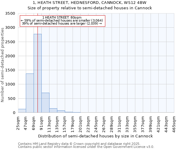 1, HEATH STREET, HEDNESFORD, CANNOCK, WS12 4BW: Size of property relative to detached houses in Cannock