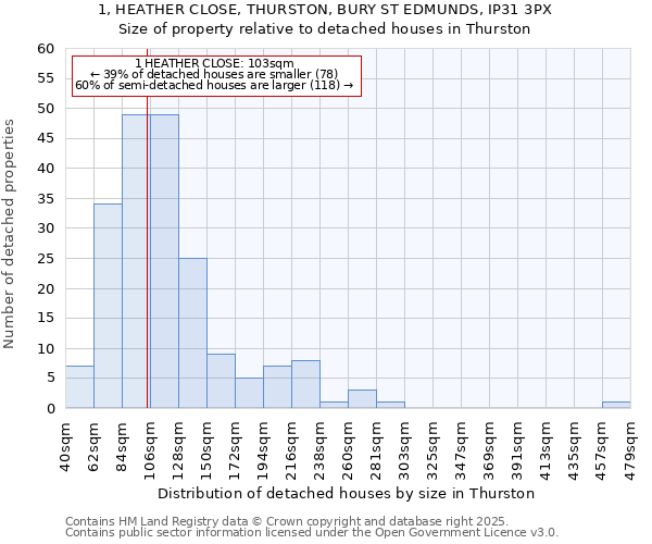 1, HEATHER CLOSE, THURSTON, BURY ST EDMUNDS, IP31 3PX: Size of property relative to detached houses in Thurston