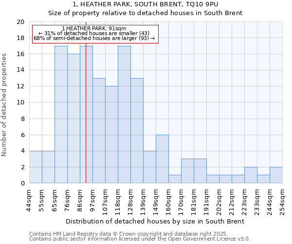 1, HEATHER PARK, SOUTH BRENT, TQ10 9PU: Size of property relative to detached houses in South Brent