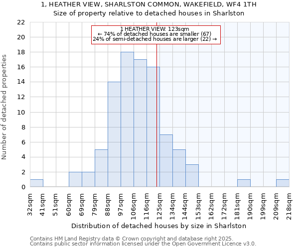 1, HEATHER VIEW, SHARLSTON COMMON, WAKEFIELD, WF4 1TH: Size of property relative to detached houses in Sharlston