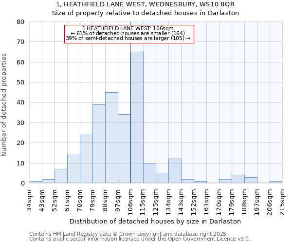 1, HEATHFIELD LANE WEST, WEDNESBURY, WS10 8QR: Size of property relative to detached houses in Darlaston