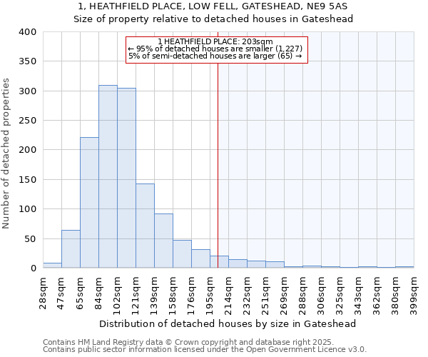 1, HEATHFIELD PLACE, LOW FELL, GATESHEAD, NE9 5AS: Size of property relative to detached houses in Gateshead