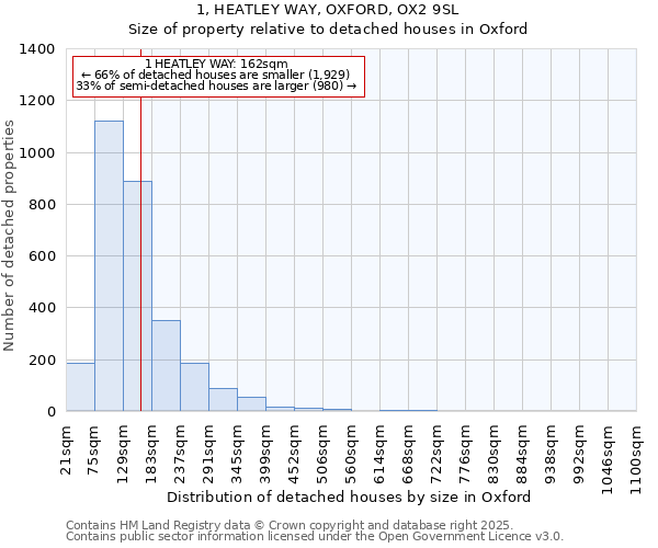 1, HEATLEY WAY, OXFORD, OX2 9SL: Size of property relative to detached houses in Oxford