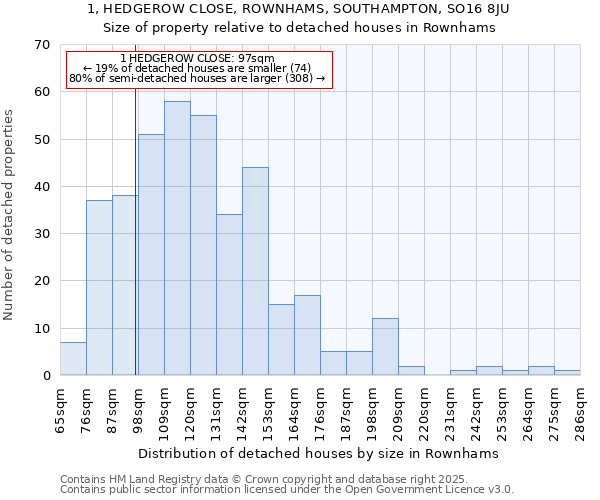 1, HEDGEROW CLOSE, ROWNHAMS, SOUTHAMPTON, SO16 8JU: Size of property relative to detached houses in Rownhams