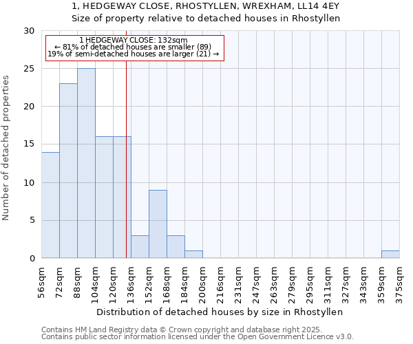 1, HEDGEWAY CLOSE, RHOSTYLLEN, WREXHAM, LL14 4EY: Size of property relative to detached houses in Rhostyllen