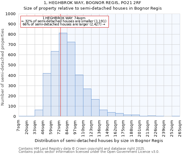 1, HEGHBROK WAY, BOGNOR REGIS, PO21 2RF: Size of property relative to detached houses in Bognor Regis