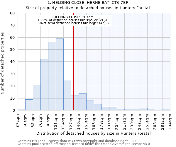 1, HELDING CLOSE, HERNE BAY, CT6 7EF: Size of property relative to detached houses in Hunters Forstal