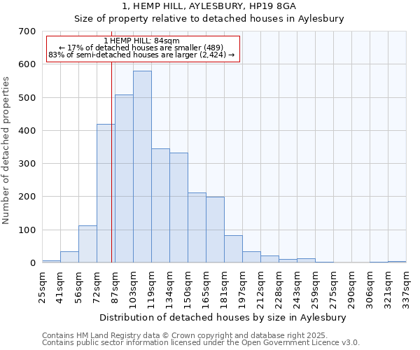 1, HEMP HILL, AYLESBURY, HP19 8GA: Size of property relative to detached houses in Aylesbury