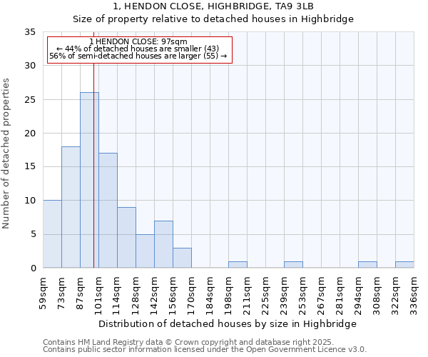 1, HENDON CLOSE, HIGHBRIDGE, TA9 3LB: Size of property relative to detached houses in Highbridge