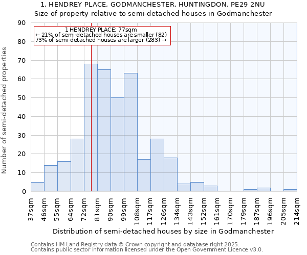 1, HENDREY PLACE, GODMANCHESTER, HUNTINGDON, PE29 2NU: Size of property relative to detached houses in Godmanchester