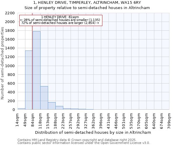 1, HENLEY DRIVE, TIMPERLEY, ALTRINCHAM, WA15 6RY: Size of property relative to detached houses in Altrincham