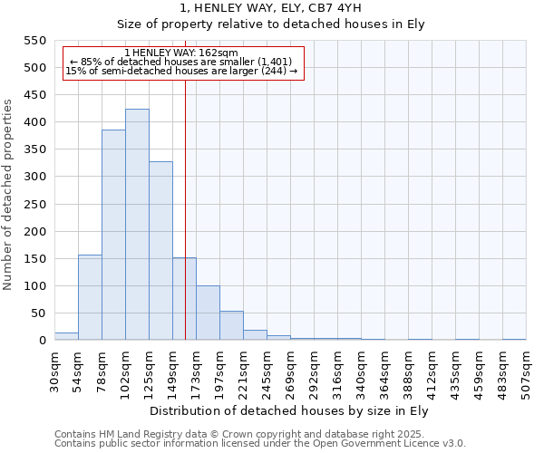 1, HENLEY WAY, ELY, CB7 4YH: Size of property relative to detached houses in Ely