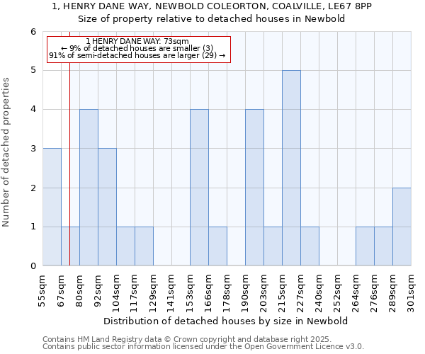 1, HENRY DANE WAY, NEWBOLD COLEORTON, COALVILLE, LE67 8PP: Size of property relative to detached houses in Newbold