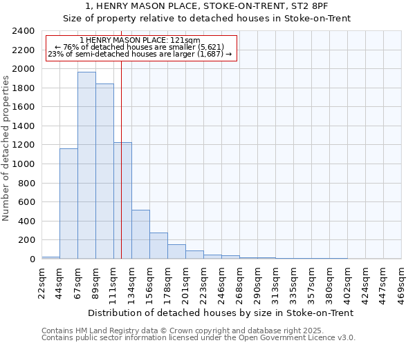 1, HENRY MASON PLACE, STOKE-ON-TRENT, ST2 8PF: Size of property relative to detached houses in Stoke-on-Trent