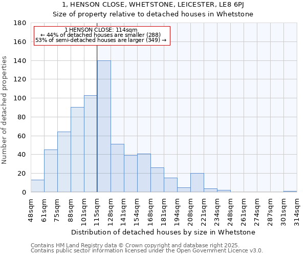 1, HENSON CLOSE, WHETSTONE, LEICESTER, LE8 6PJ: Size of property relative to detached houses in Whetstone