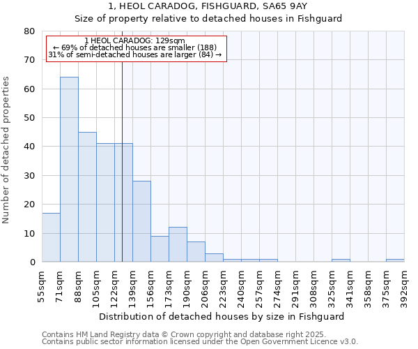 1, HEOL CARADOG, FISHGUARD, SA65 9AY: Size of property relative to detached houses in Fishguard