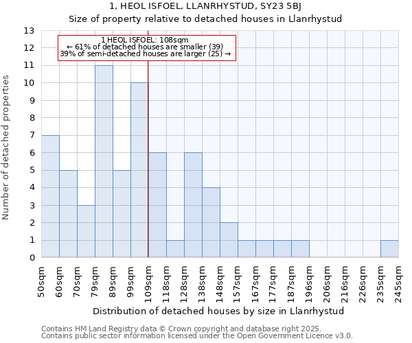 1, HEOL ISFOEL, LLANRHYSTUD, SY23 5BJ: Size of property relative to detached houses in Llanrhystud