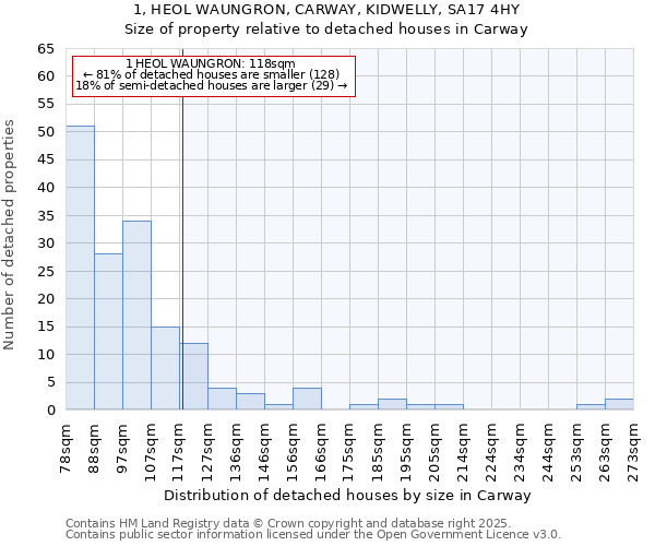 1, HEOL WAUNGRON, CARWAY, KIDWELLY, SA17 4HY: Size of property relative to detached houses in Carway