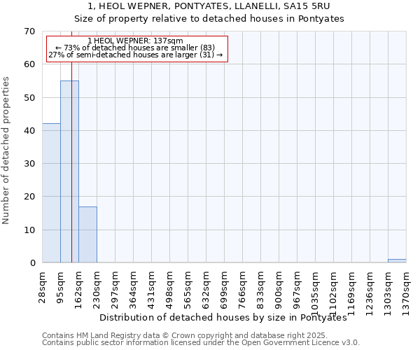 1, HEOL WEPNER, PONTYATES, LLANELLI, SA15 5RU: Size of property relative to detached houses in Pontyates