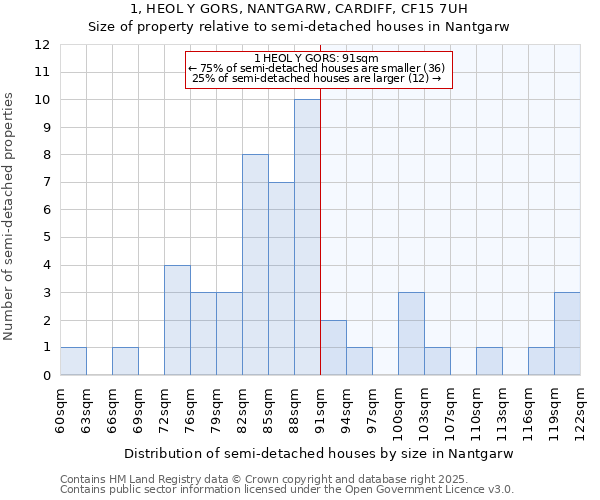 1, HEOL Y GORS, NANTGARW, CARDIFF, CF15 7UH: Size of property relative to detached houses in Nantgarw